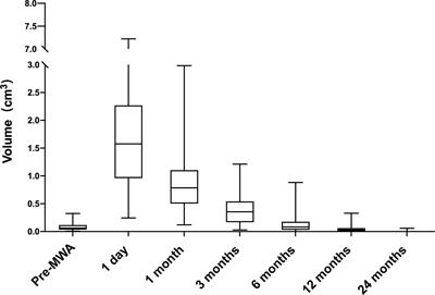 Clinical Effects of Microwave Ablation in the Treatment of Low-Risk Papillary Thyroid Microcarcinomas and Related Histopathological Changes